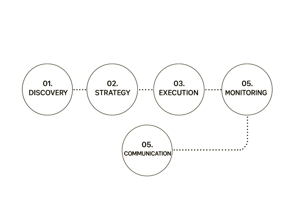 image of flow chart of freelance digital marketing consultant in abudhabi